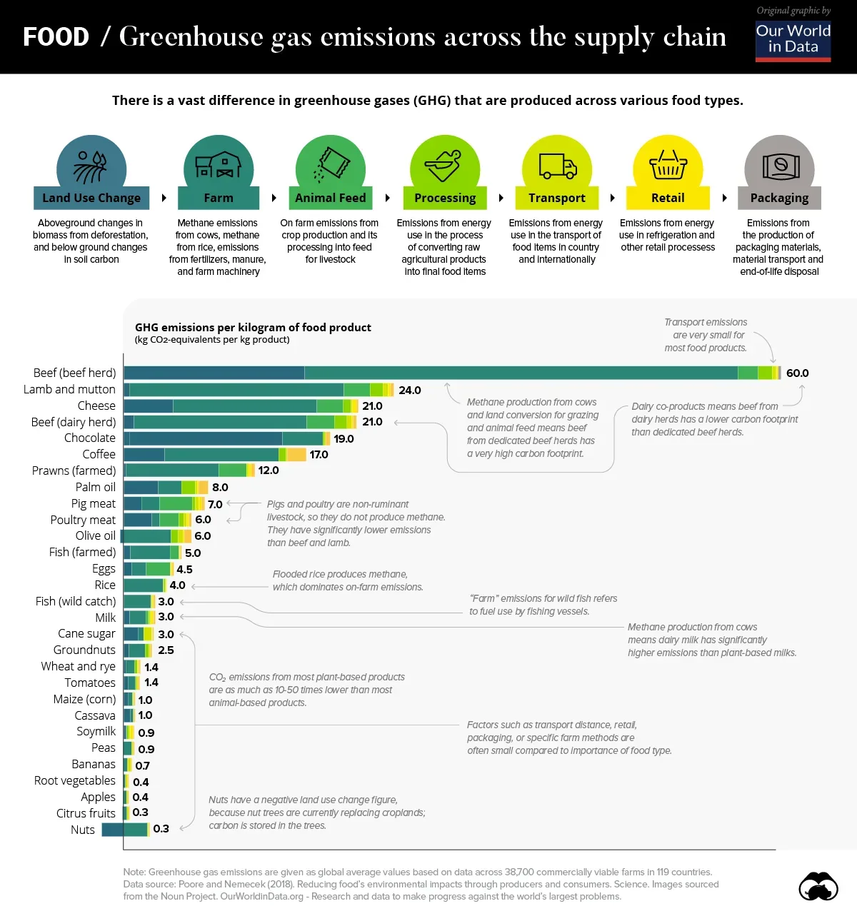 Chart: The Carbon Footprint of the Food Supply Chain via Visual Capitalist