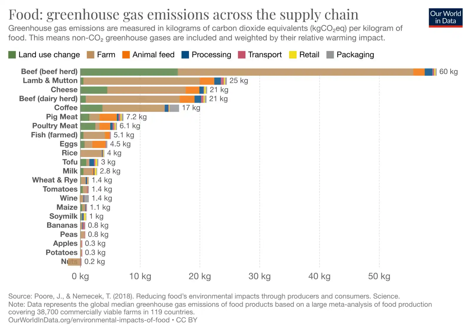 Food Footprints via Our World Data